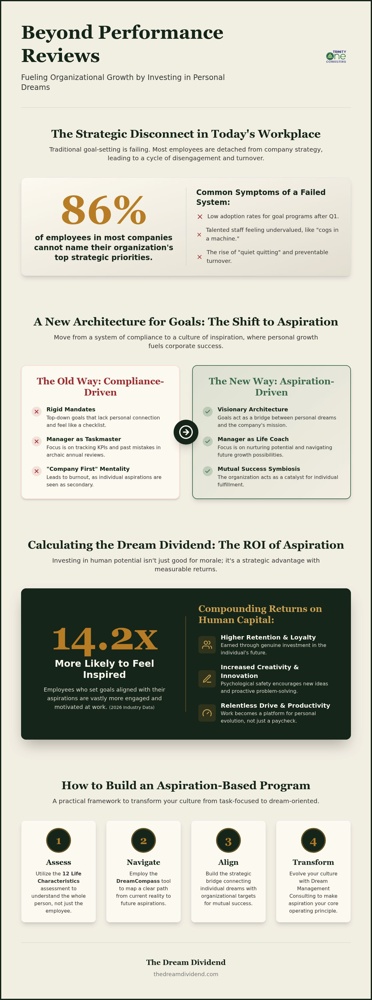 Beyond OKRs: Designing Employee Goal Setting Programs That Fuel Dreams infographic