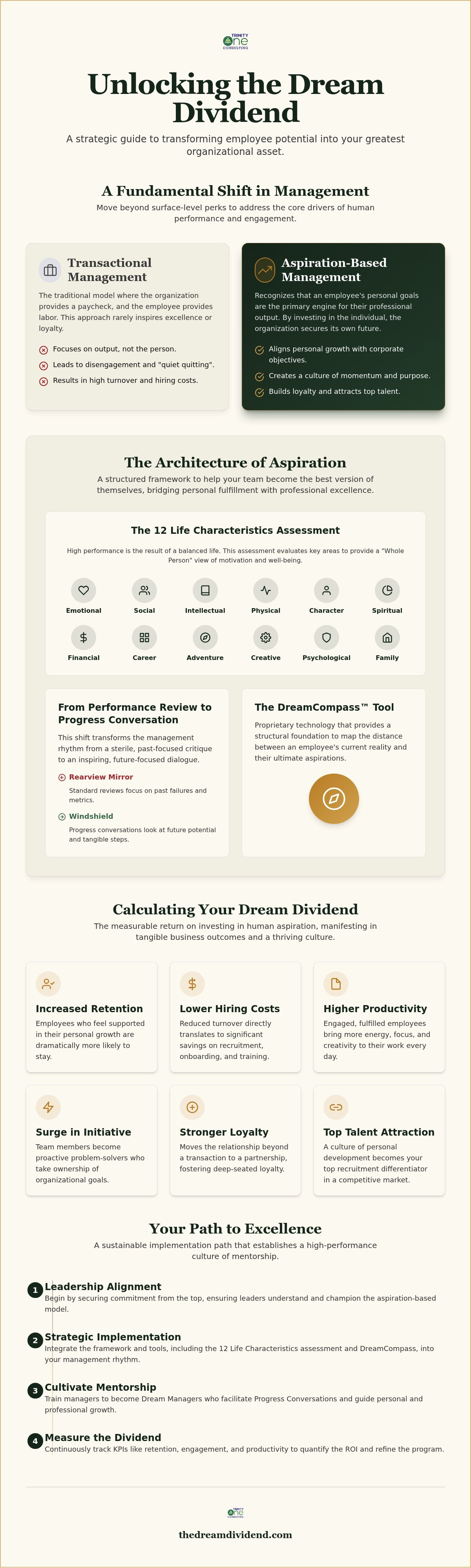 Dream Management Consulting: A Strategic Guide to Unlocking High-Performance Culture infographic