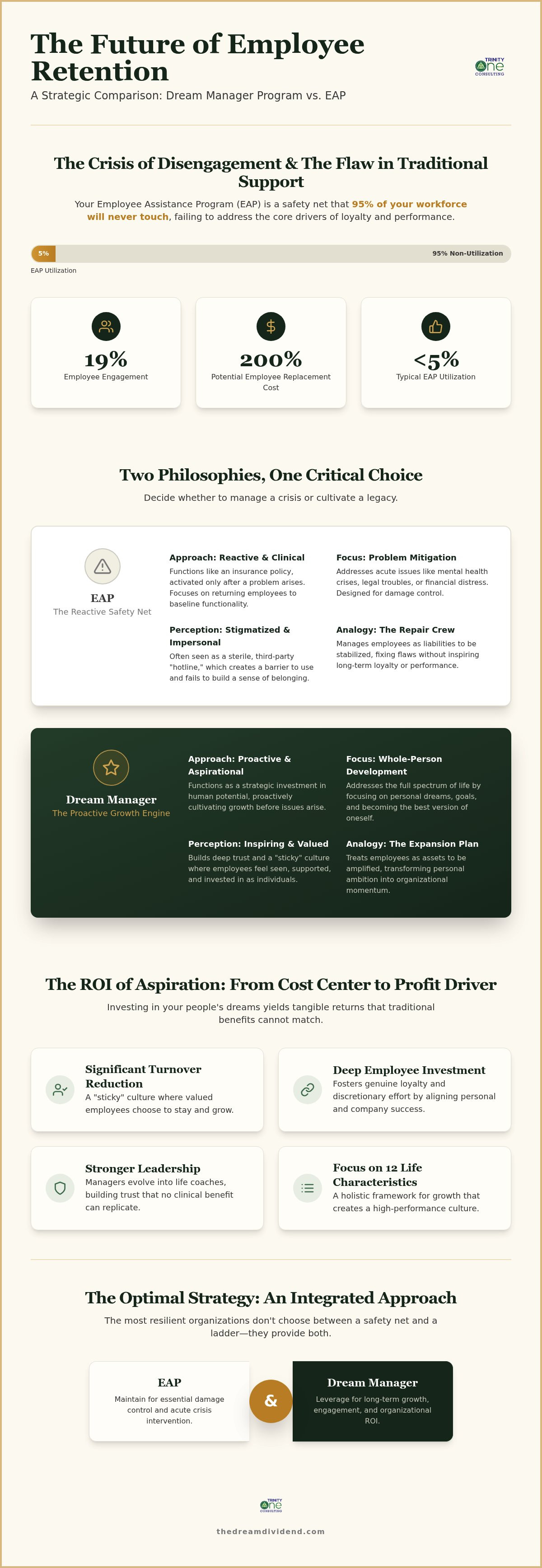 Dream Manager Program vs. EAP: Choosing Between Damage Control and Growth infographic
