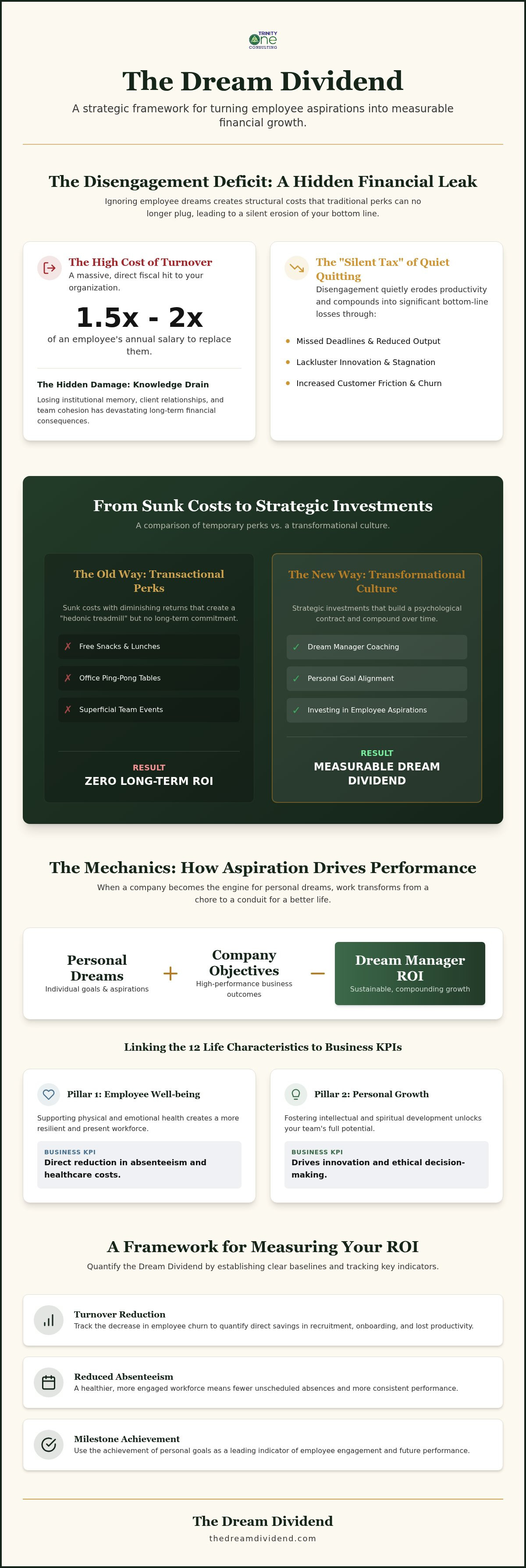Dream Manager ROI: The Strategic Financial Case for Investing in Employee Aspirations infographic