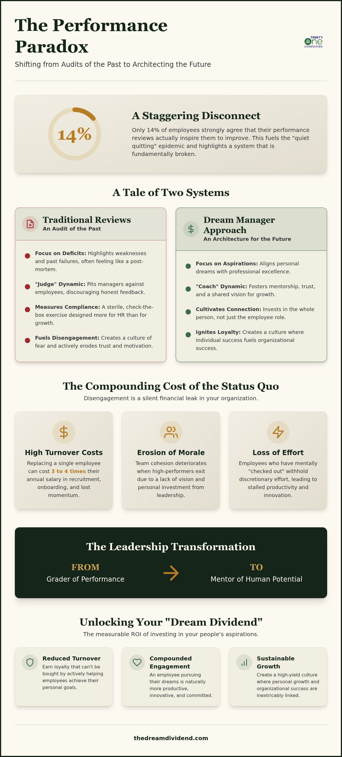 Dream Manager vs. Traditional Performance Reviews: A Strategic Shift to High-Engagement Culture infographic