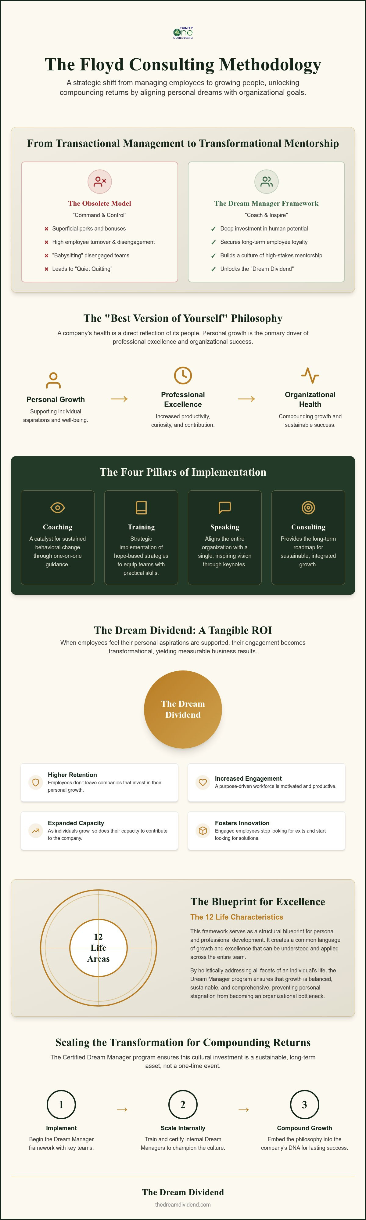 Floyd Consulting Methodology: A Strategic Guide to The Dream Manager Framework (2026) infographic