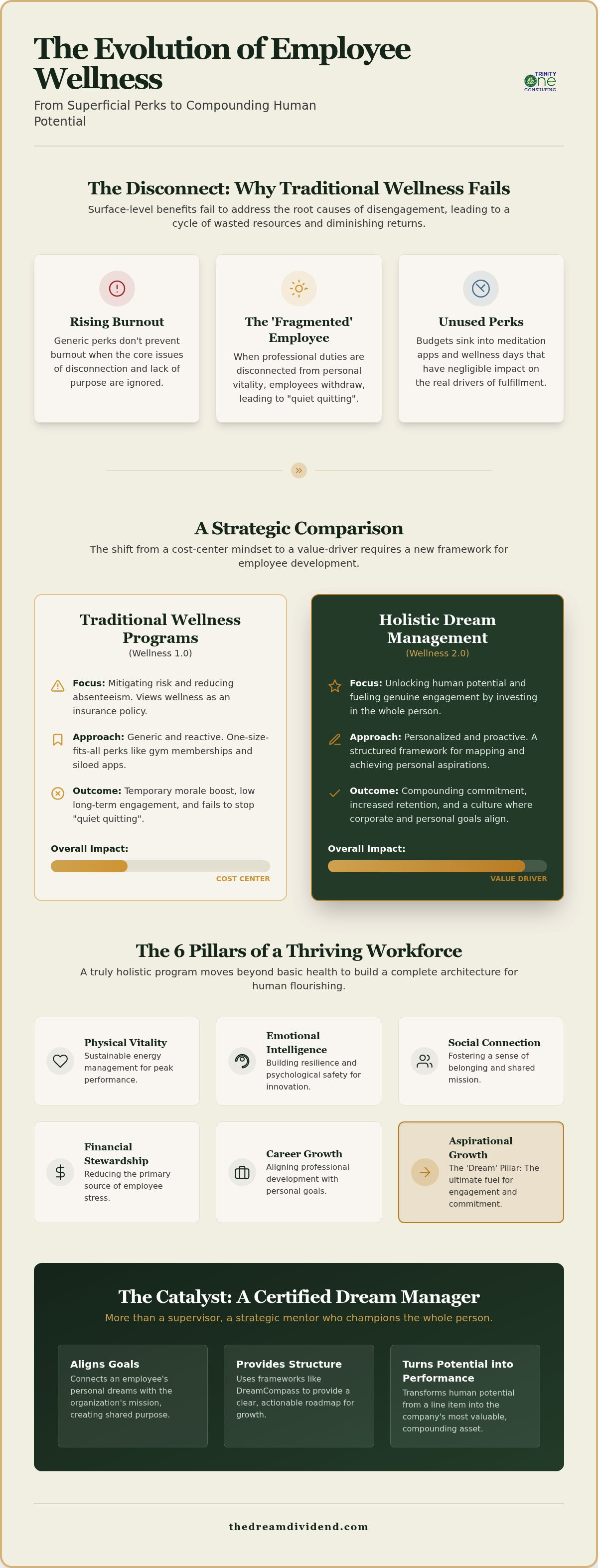 Holistic Employee Wellness Programs: The Strategic Guide to the Whole-Person ROI infographic