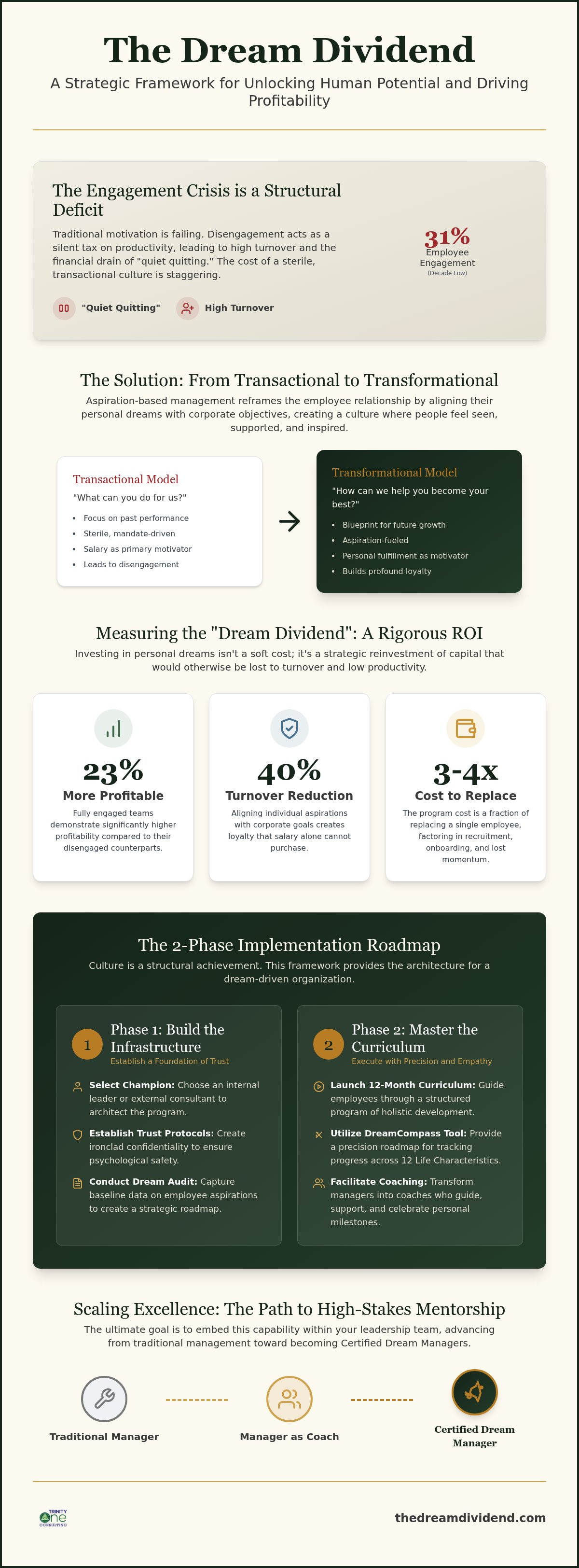 How to Implement a Dream Manager Program: A Strategic Framework for 2026 infographic