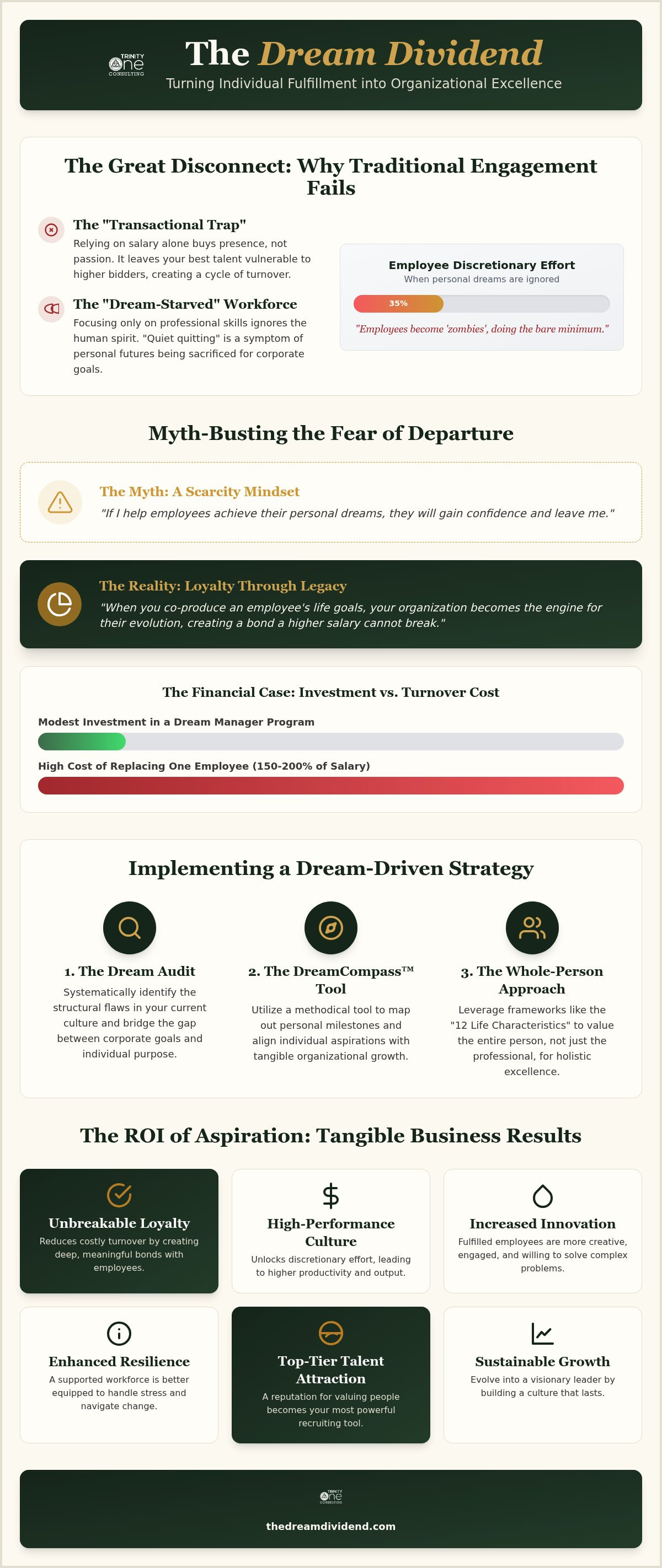 Investing in Employee Dreams: Strategic Myth-Busting for High-Performance Culture infographic
