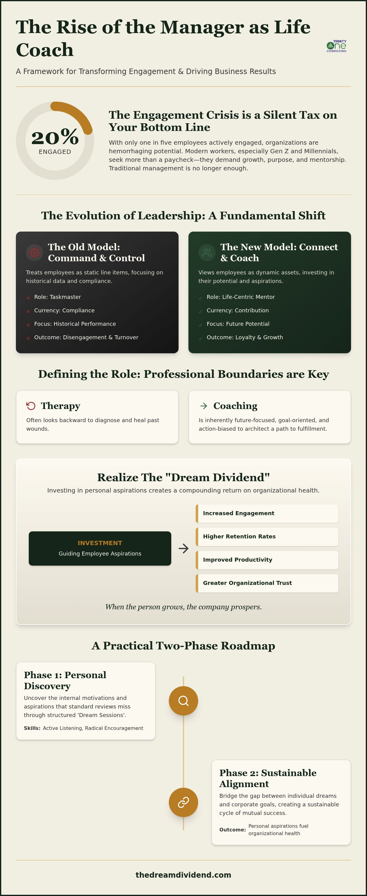 Manager as Life Coach: The Strategic Evolution of Modern Leadership infographic
