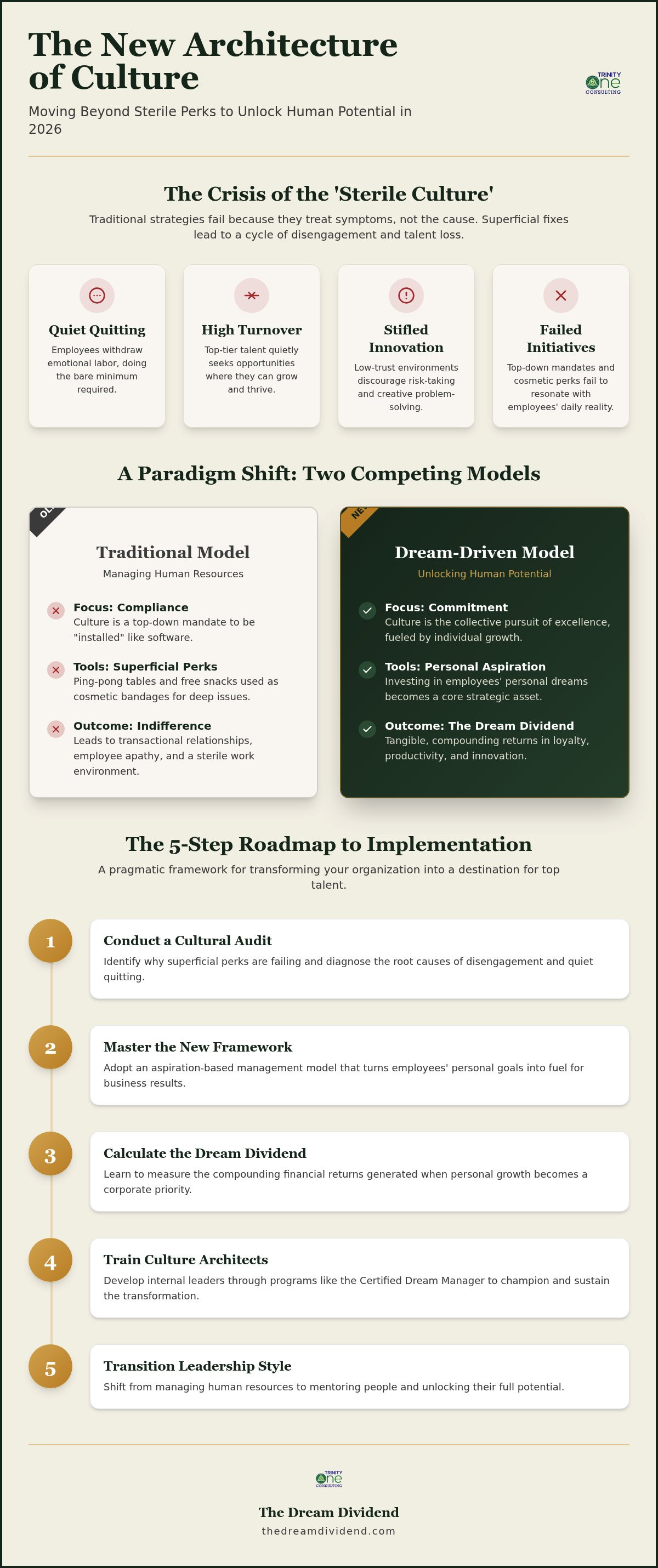 Organizational Culture Transformation: The Strategic Roadmap for 2026 infographic