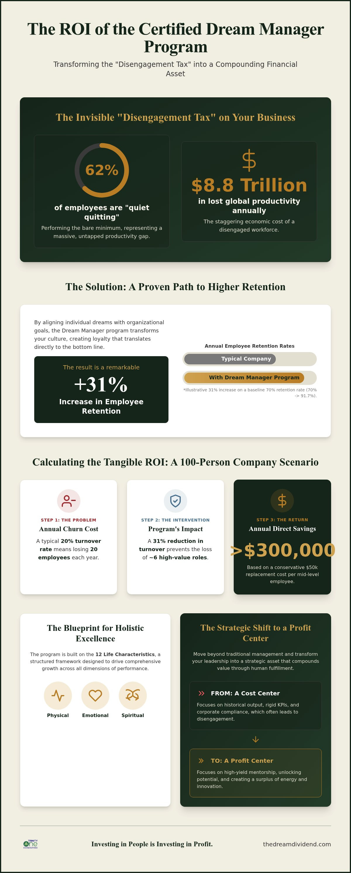 ROI of Certified Dream Manager Program: The Strategic Financial Case for 2026 infographic