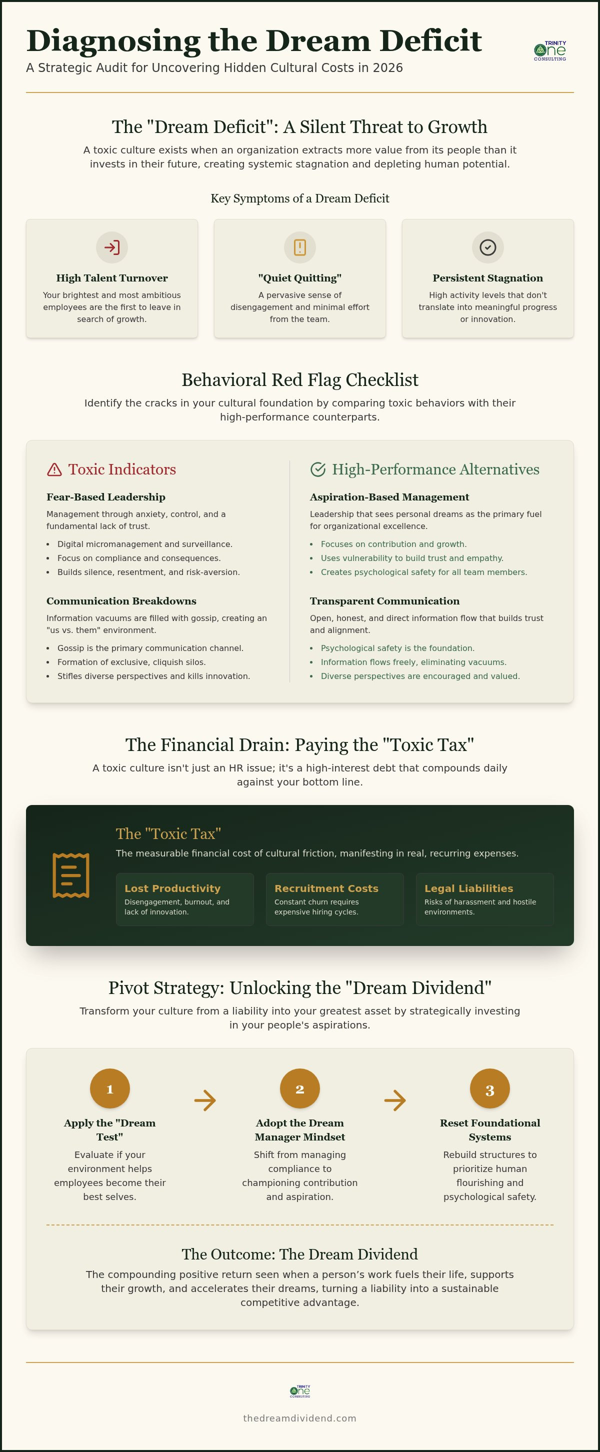 Signs of a Toxic Work Culture: A Strategic Audit for 2026 infographic