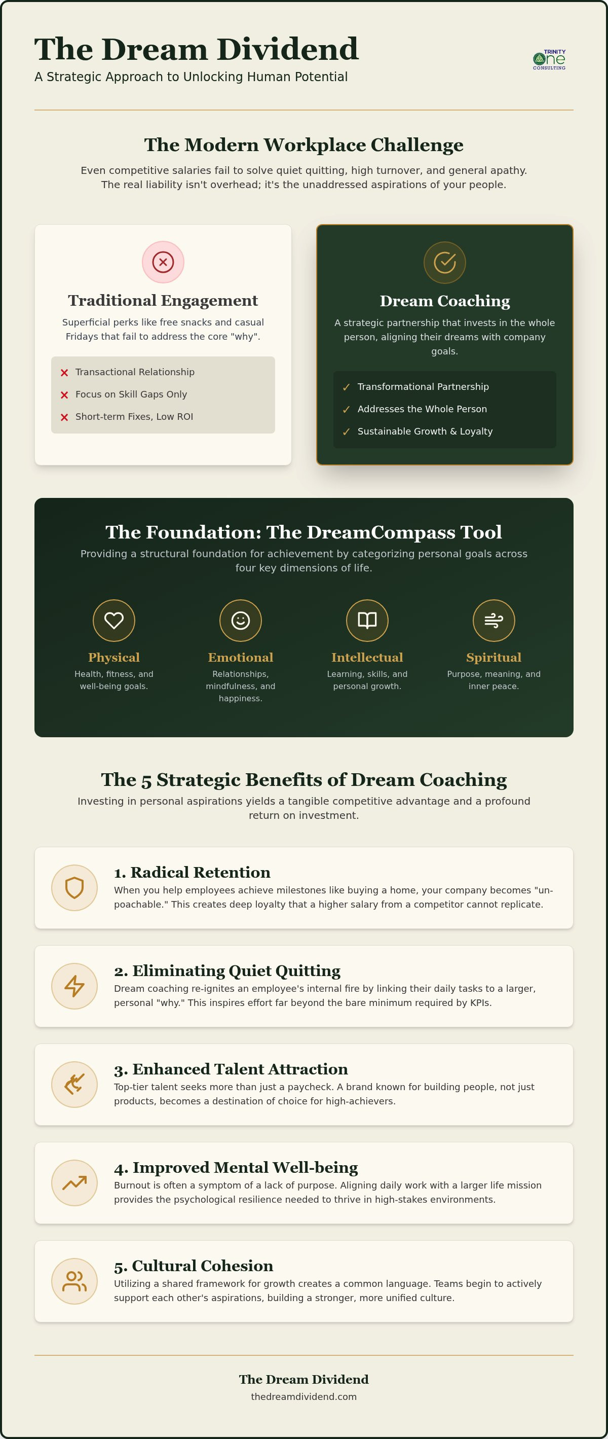 Strategic Benefits of Dream Coaching at Work in 2026 infographic