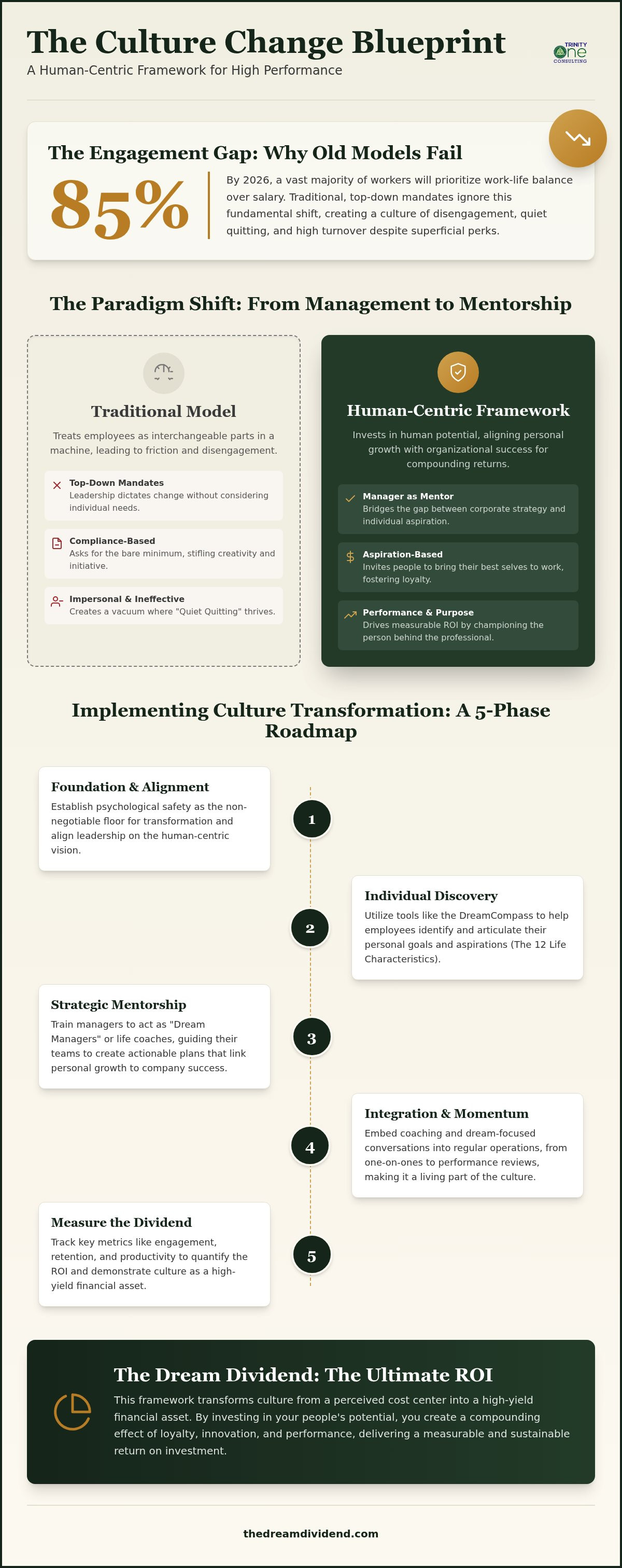 The 2026 Culture Change Management Framework: A Strategic Guide to Human-Centered Transformation infographic