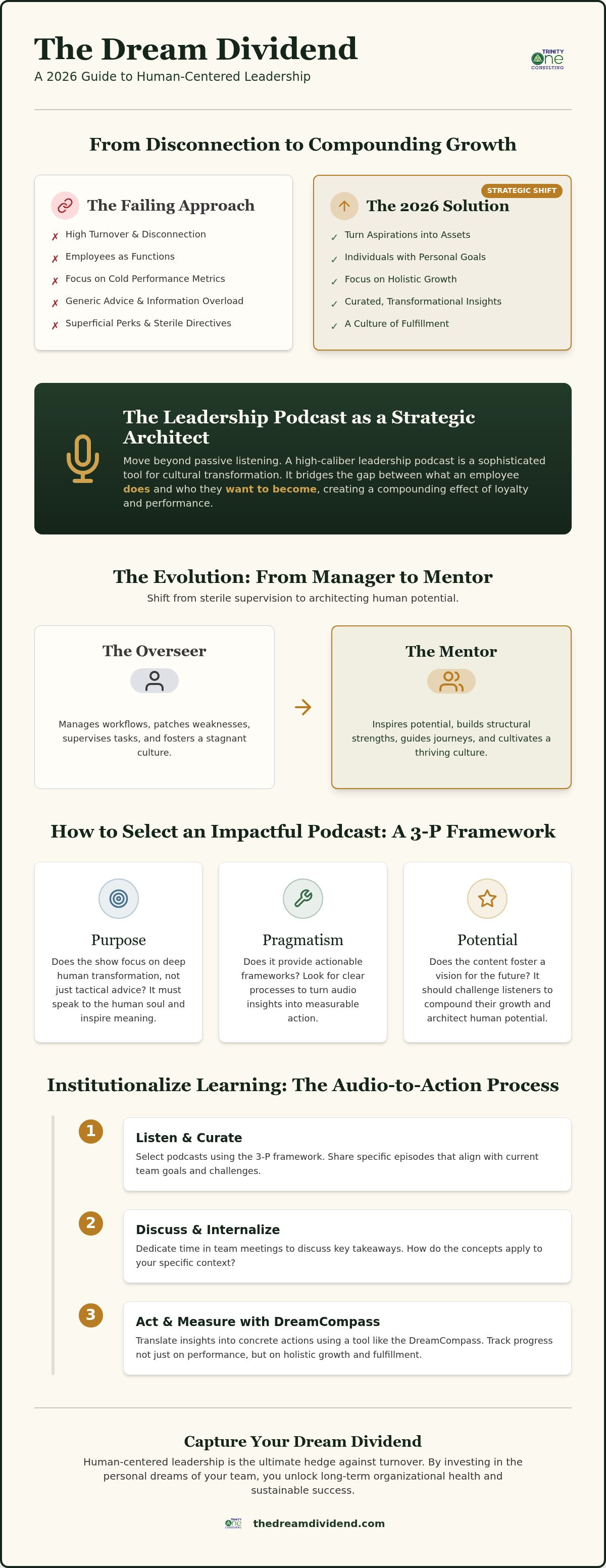 The Best Leadership Development Podcasts of 2026: Turning Aspiration into ROI infographic