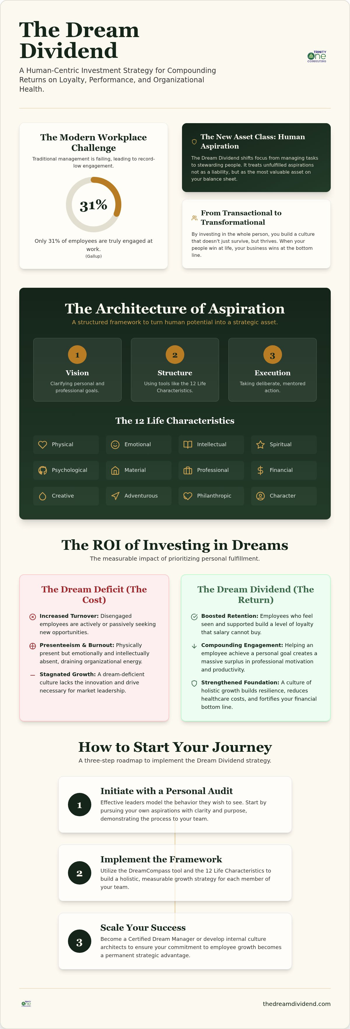The Complete Guide to The Dream Dividend: Unlocking ROI through Human Aspiration infographic
