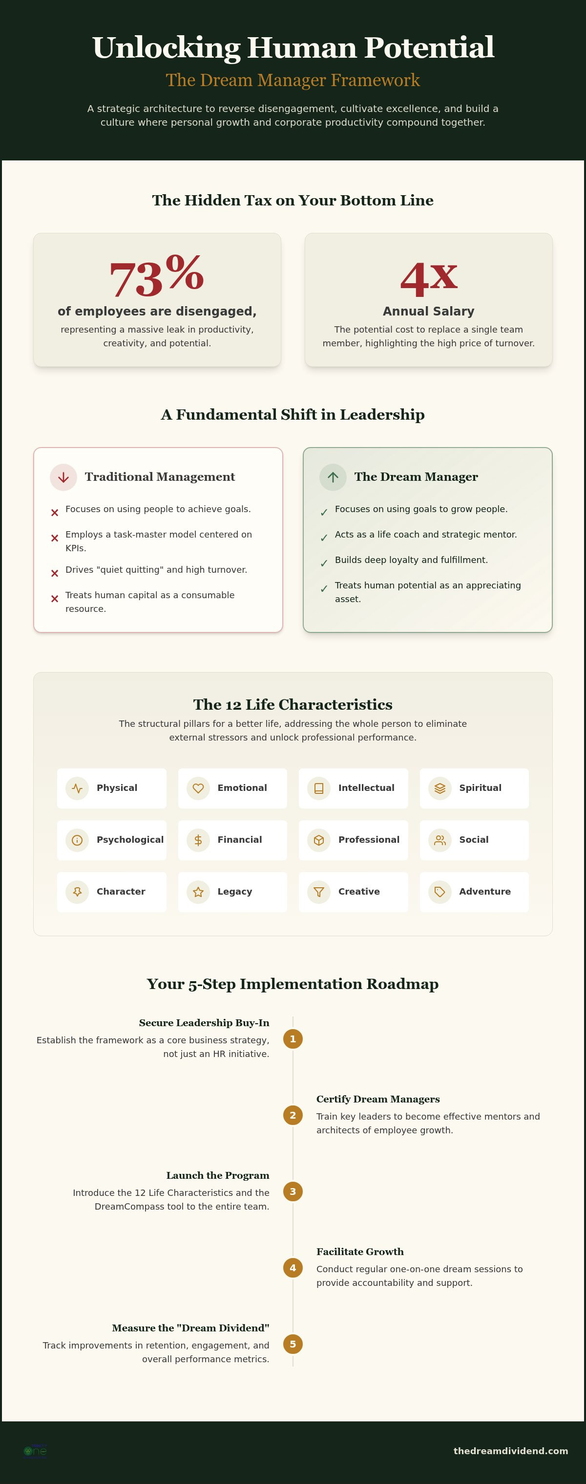 The Dream Manager Framework: A Strategic Guide to Organizational Excellence (2026) infographic