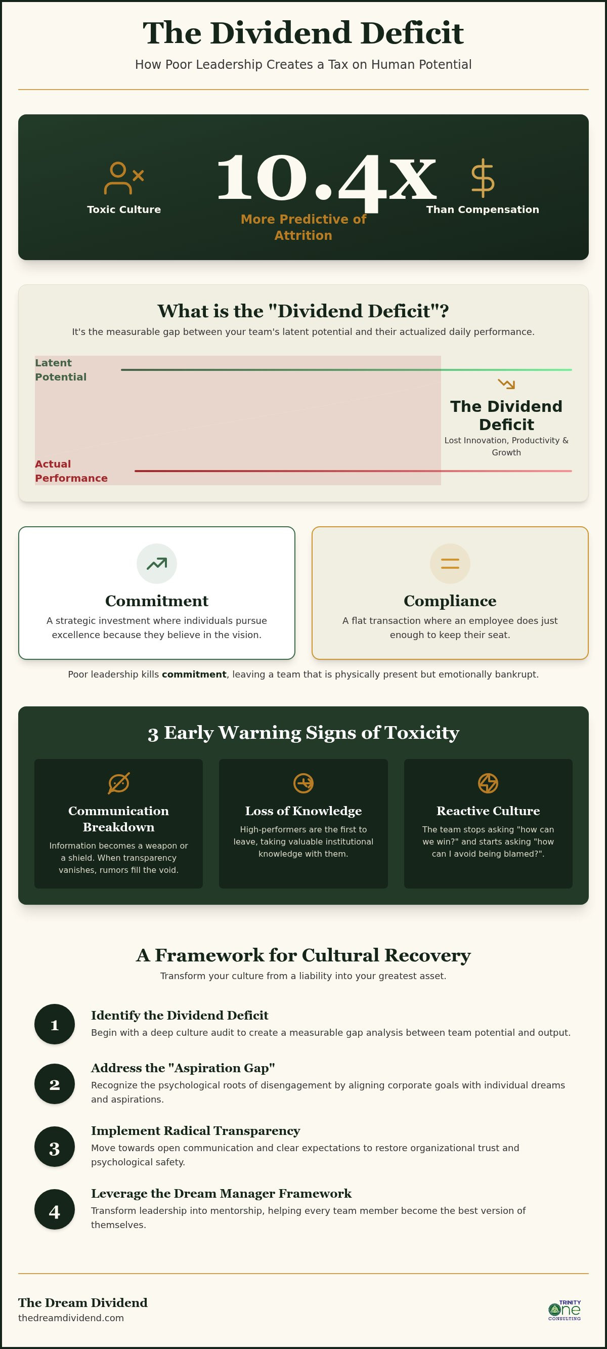 The Invisible Tax: The Impact of Poor Leadership on Employee Morale and Personal Aspiration infographic