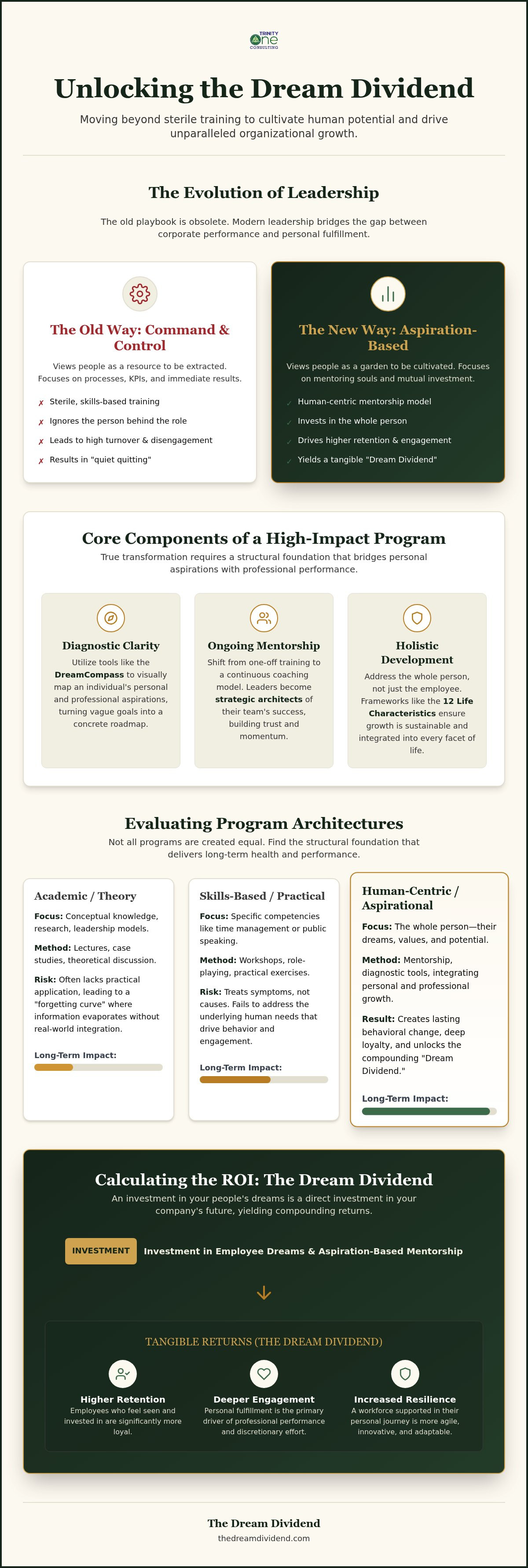 Transformational Leadership Programs: A Strategic Guide to Human-Centric ROI infographic